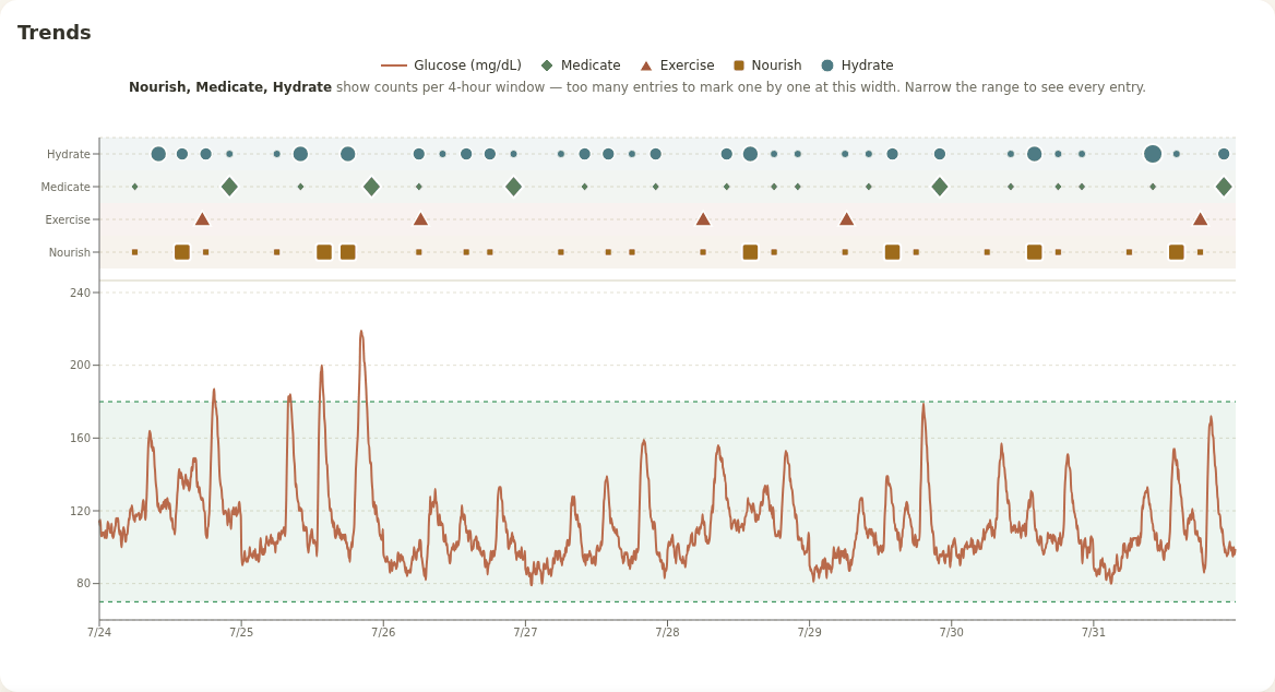 The Trends chart: glucose with meal, medication, exercise and hydration markers in their own lanes on one timeline.