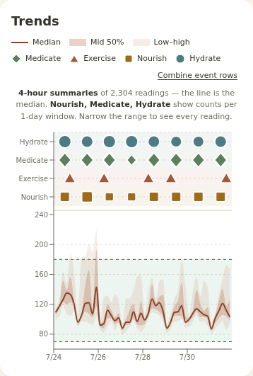 Glucose readings in the app, with meal, medication, exercise and hydration markers in their own lanes above the trace.