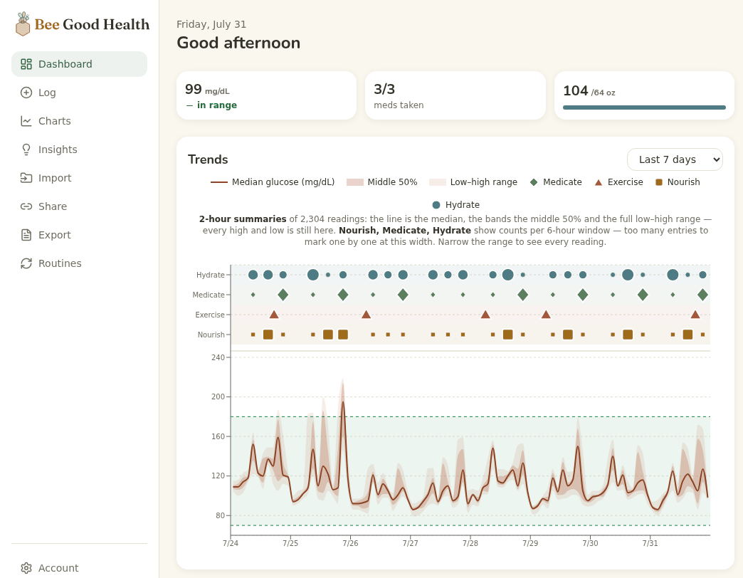 The dashboard: today's glucose, medication and hydration at a glance, above the trends chart for the past week.